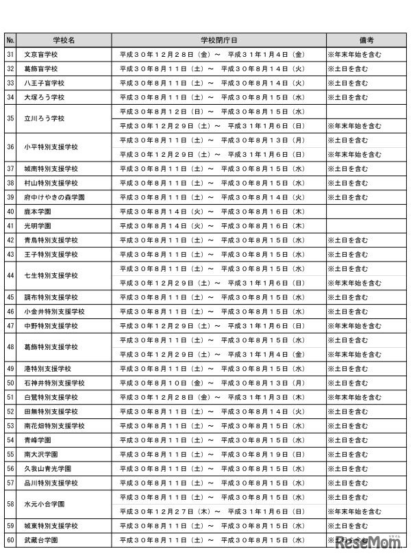 都立学校における学校閉庁日の先行実施校一覧