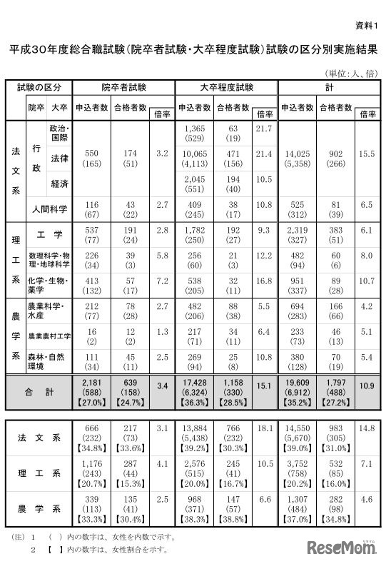 国家公務員採用総合職試験（院卒者試験・大卒程度試験）試験の区分別実施結果