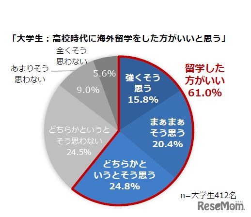 大学生：高校時代に海外留学をしたほうがいいと思う