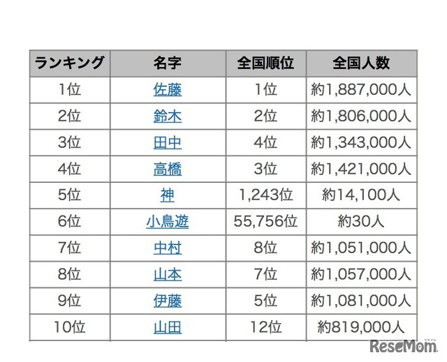 2018年上半期名字トレンドランキング（1～10位）