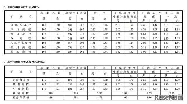 進学指導重点校／進学指導特別推進校の志望状況