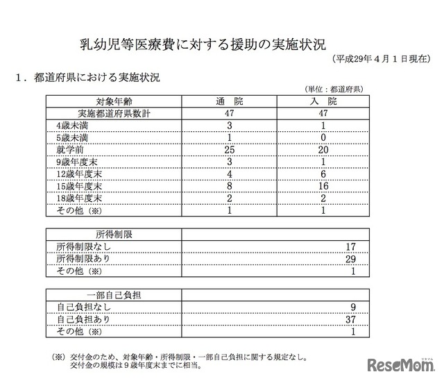 都道府県における「乳幼児等医療費に対する援助の実施状況」　厚生労働省子ども家庭局母子保健課調べ （2017年4月1日現在）