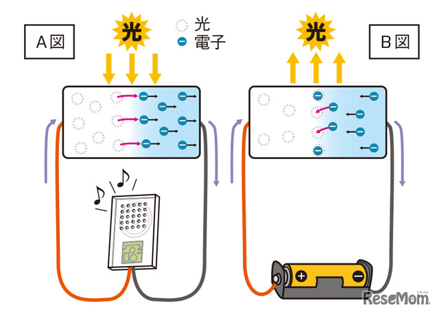 太陽電池・LEDと電流・光の関係