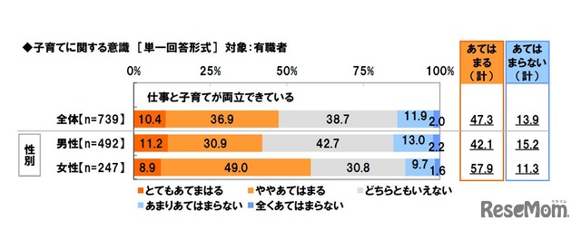 子育てに関する意識　単一回答形式　対象：有識者