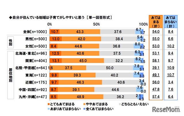 自分が住んでいる地域は子育てがしやすいと思う　単一回答形式