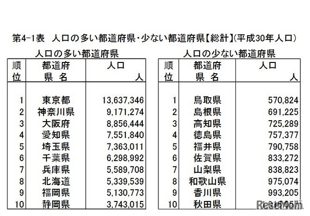 出生数は過去最少 日本の総人口9年連続減 総務省調査 6枚目の写真