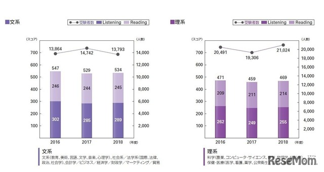 新入社員のTOEIC L&R平均スコアと受験者数（文系・理系別）