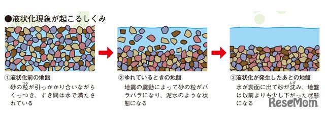 液状化現象が起こるしくみ