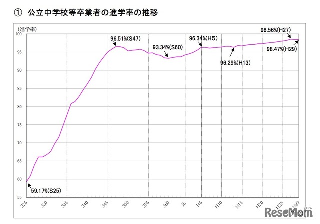 東京都教育委員会「公立中学校等卒業者の進学率の推移」