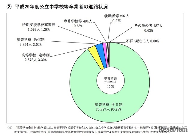 東京都教育委員会「平成29年度公立中学校等卒業者の進路状況」