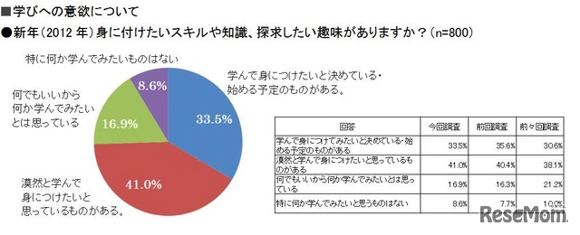 新年（2012年）身に付けたいスキルや知識、探求したい趣味がありますか