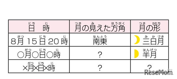 【自由研究】月の満ち欠けを調べよう（小学生向け）