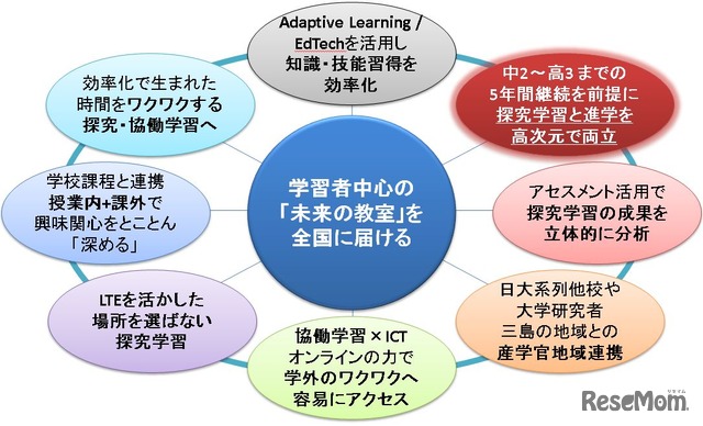 「未来の教室」実証事業の概要