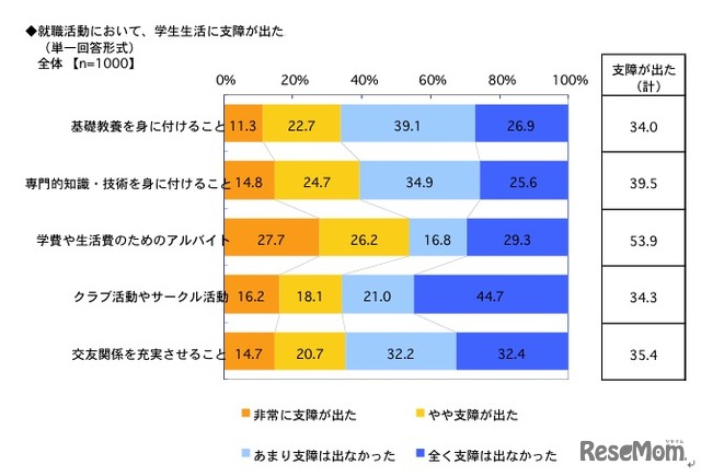 就職活動において、学生生活に支障が出た