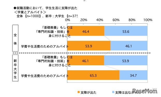 就職活動において、学生生活に支障が出た（学業とアルバイト）