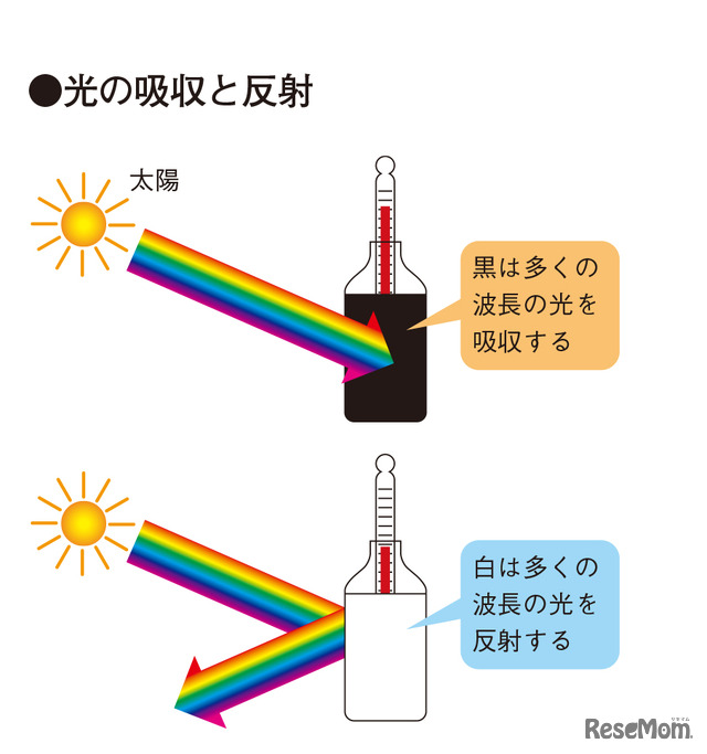 実験1 光の吸収と反射