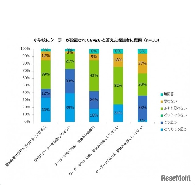 クーラーが設置されていない小学校に通う子どもの保護者に質問