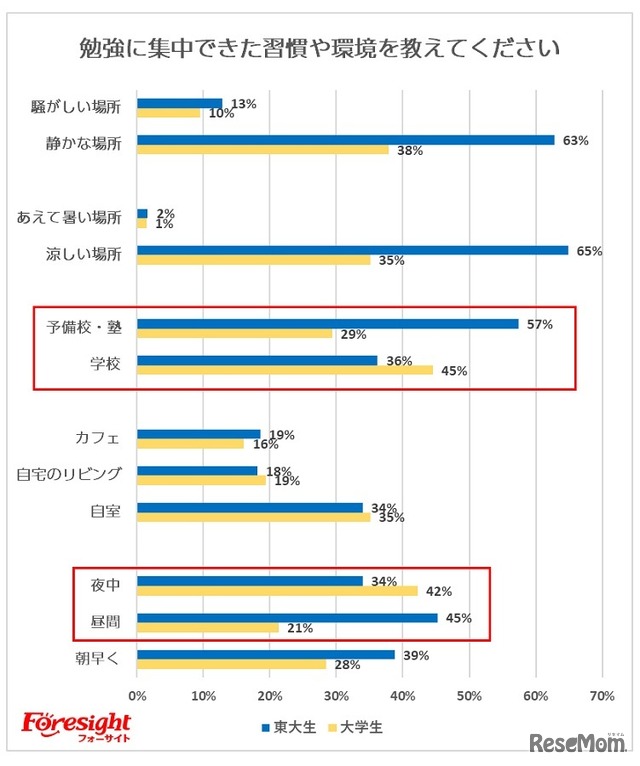 勉強に集中できた習慣や環境