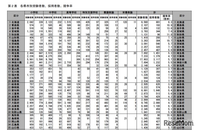 各県市別受験者数、採用者数、競争率