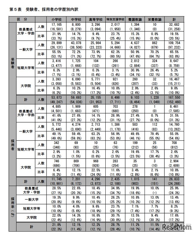受験者、採用者の学歴別内訳