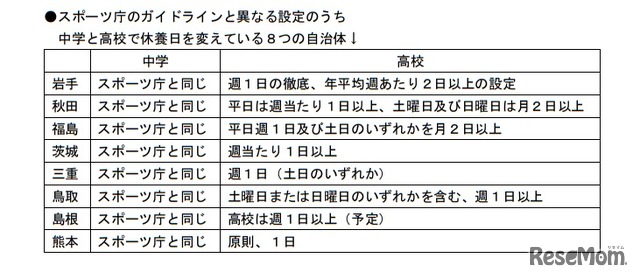 スポーツ庁のガイドラインと異なる設定のうち、中学と高校で休養日を変えている自治体