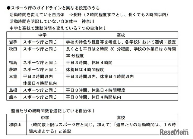 スポーツ庁のガイドラインと異なる設定のうち、活動時間を変えている自治体など