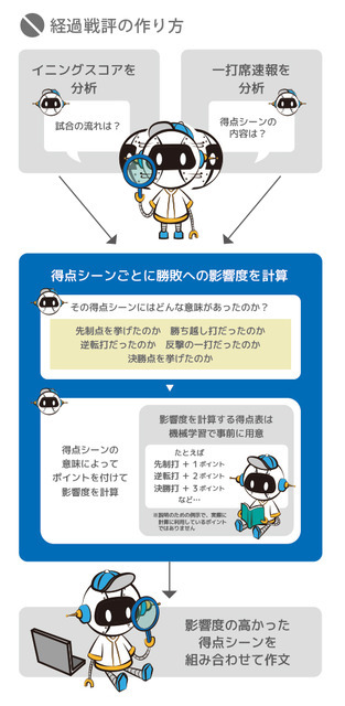 AIを用いた「経過戦評ロボットくん」で高校野球の戦評を自動作成、発信…神戸新聞社