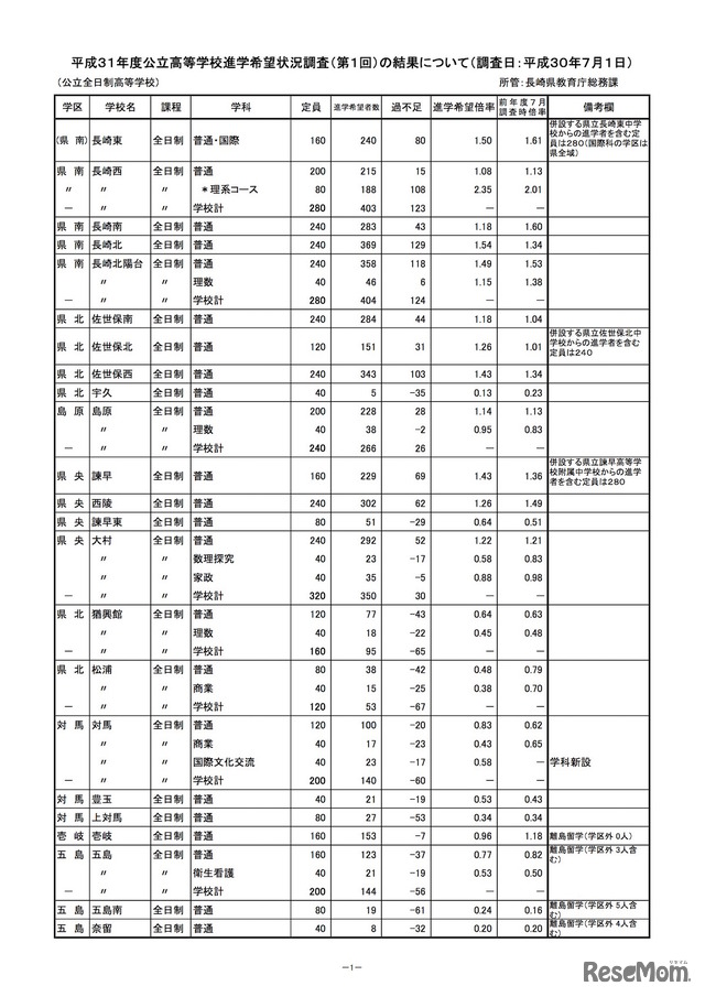 長崎県教育委員会「公立高等学校進学希望状況調査」（2019年7月1日調査分）