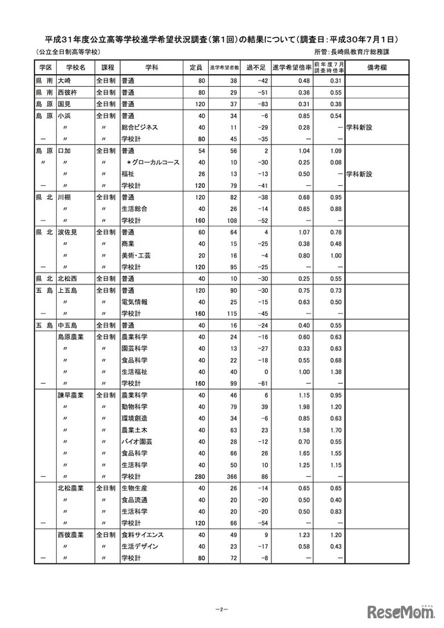 長崎県教育委員会「公立高等学校進学希望状況調査」（2019年7月1日調査分）