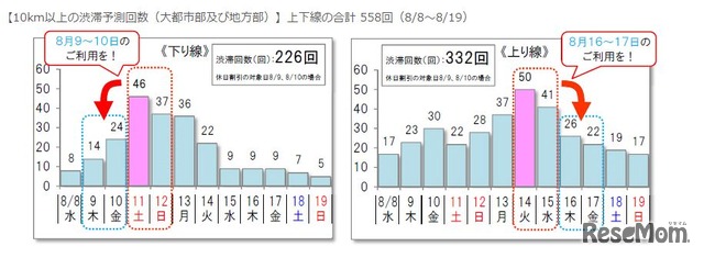 10km以上の渋滞予測回数