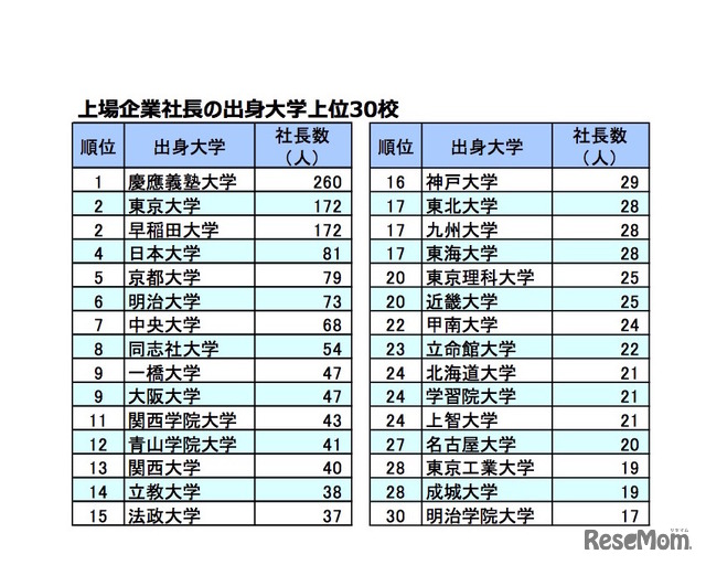 上場企業社長の出身大学 上位30校