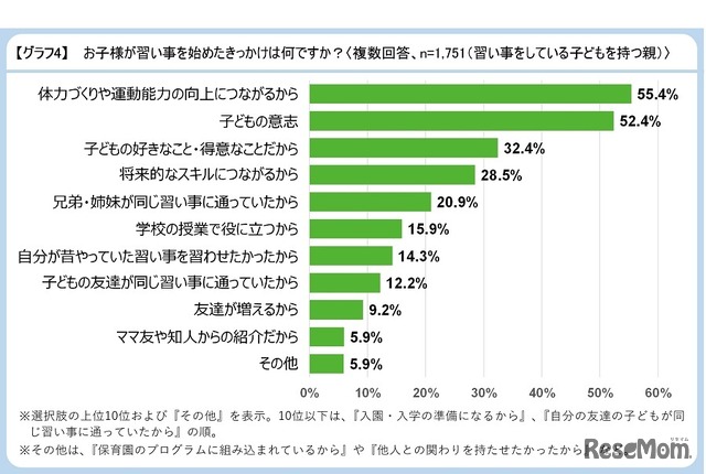 習い事を始めたきっかけ