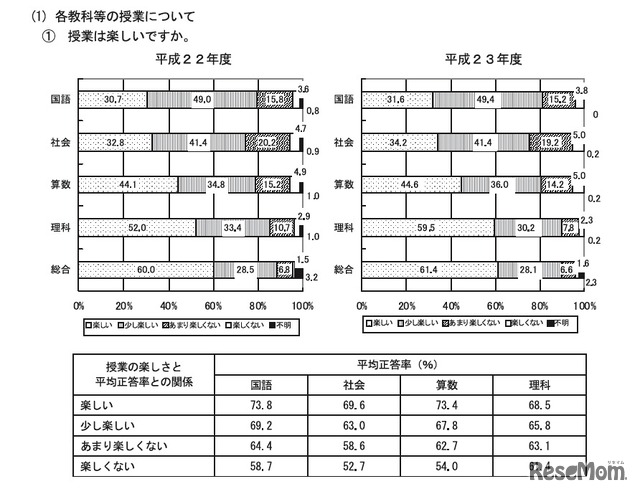 授業は楽しいですか（小学校5年生）