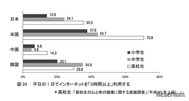 平日の1日でインターネットを「3時間以上」利用する