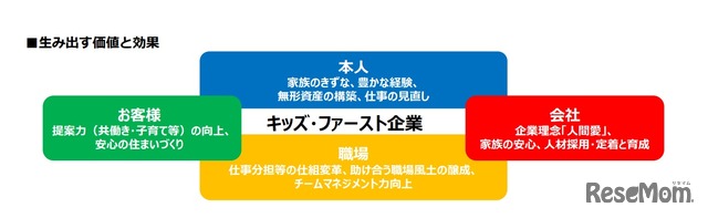 キッズ・ファースト企業の生み出す価値と効果