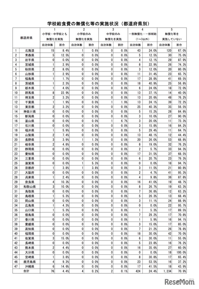 学校給食費の無償化等の実施状況（都道府県別）