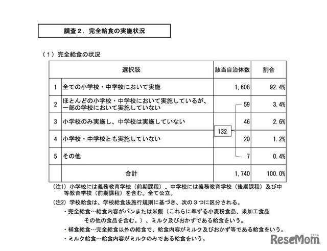 完全給食の実施状況