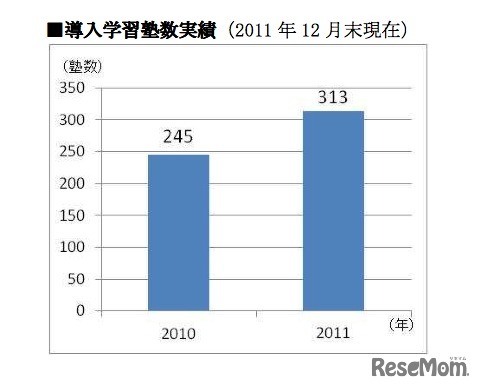 導入学習塾数実績