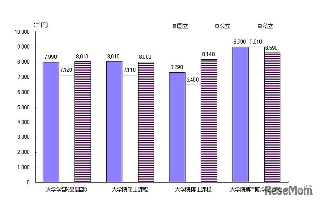 家庭の年間平均収入額