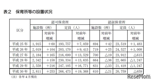 保育所等の設置状況