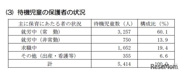 待機児童の保護者の状況