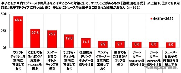 子どもがジュースやお菓子をこぼす、やったことがある対策