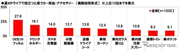 夏のドライブで役立つと思うカー用品・アクセサリー