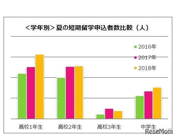 夏の短期留学申込者数比較（学年別）