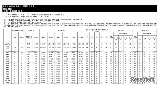 平成30年度　全国学力・学習状況調査　報告書・調査結果資料　小学校の実施概況（全国-都道府県 公立）※画像は資料の一部