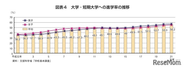 大学・短期大学への進学率の推移