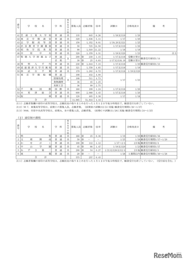 平成24度千葉県私立高等学校入学者選抜試験志願状況一覧（前期選抜試験分）