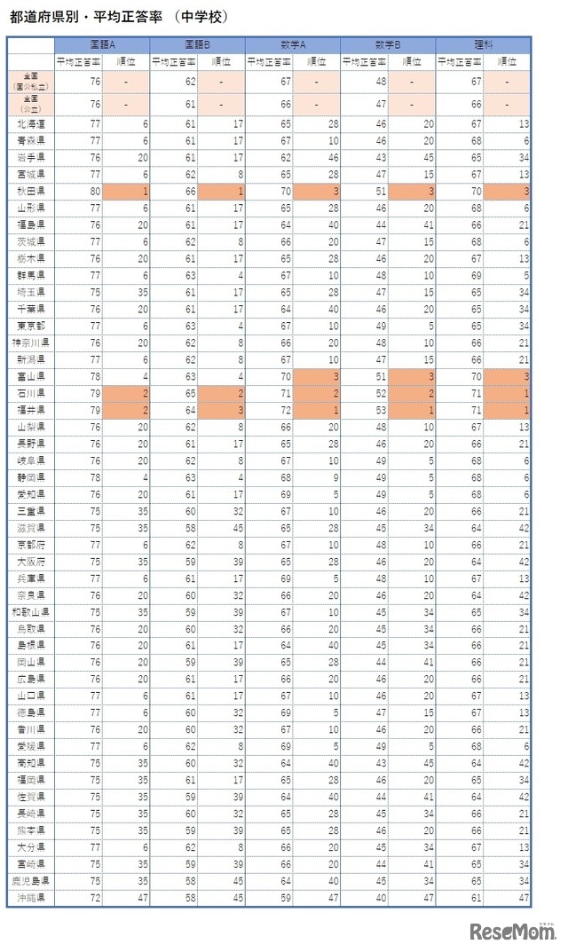 都道府県別・平均正答率（中学校）