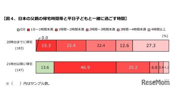 日本の父親の帰宅時間帯と平日子どもと一緒に過ごす時間