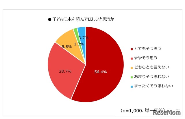 子どもに本を読んでほしいと思うか